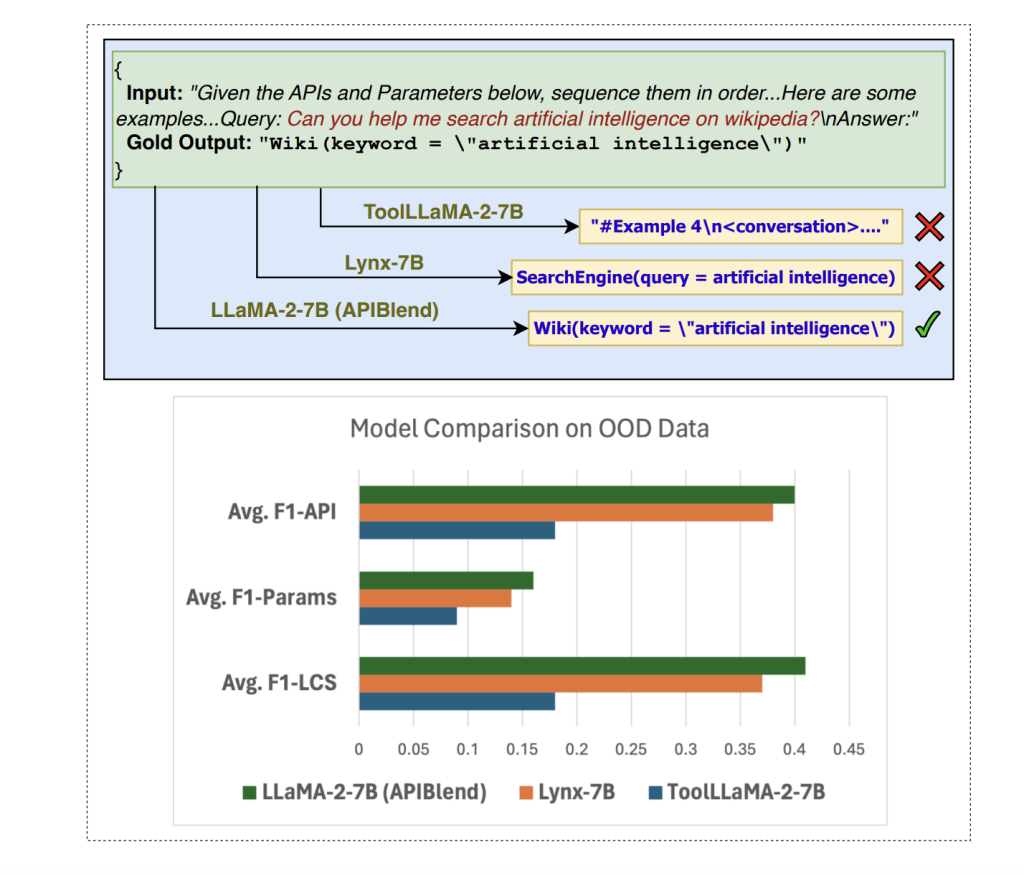 IBM AI Research Introduces API-BLEND: A Large Corpora for Training and Systematic Testing of Tool-Augmented LLMs