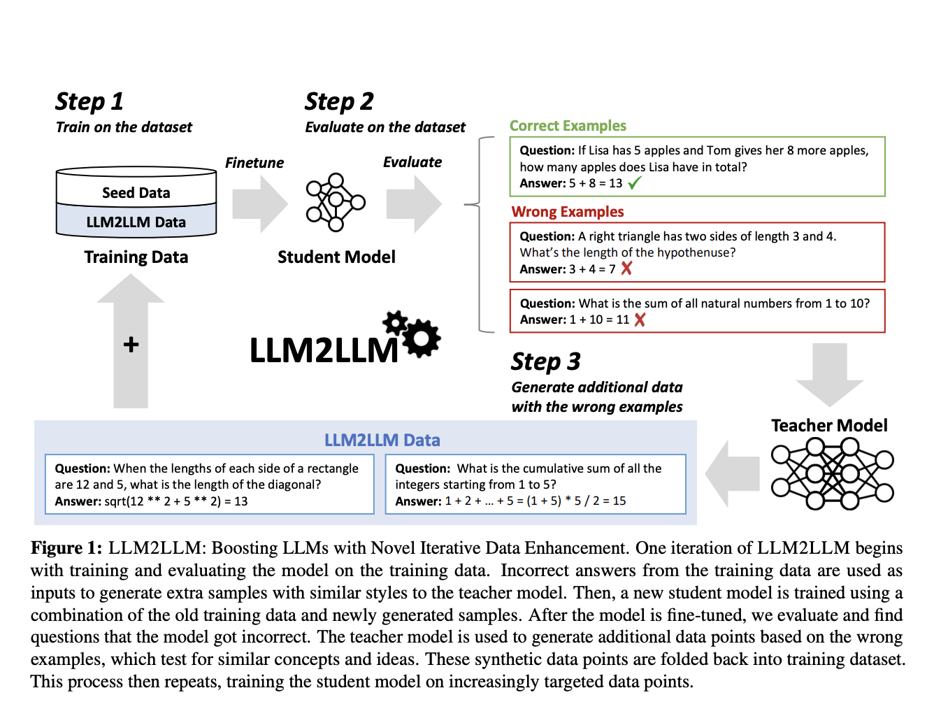 LLM2LLM: UC Berkeley, ICSI and LBNL Researchers’ Innovative Approach to Boosting Large Language Model Performance in Low-Data Regimes with Synthetic Data