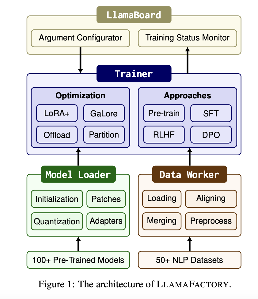 LlamaFactory: A Unified Machine Learning Framework that Integrates a Suite of Cutting-Edge Efficient Training Methods, Allowing Users to Customize the Fine-Tuning of 100+ LLMs Flexibly