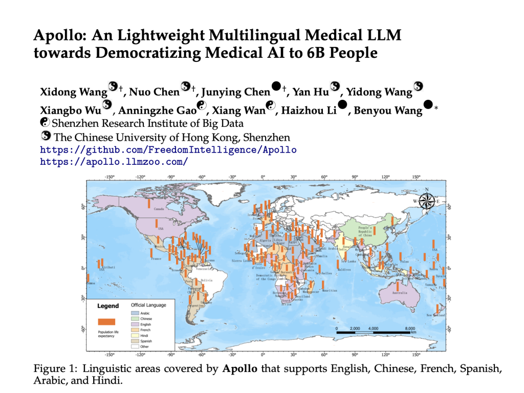 Meet Apollo: Open-Sourced Lightweight Multilingual Medical LLMs towards Democratizing Medical AI to 6B People