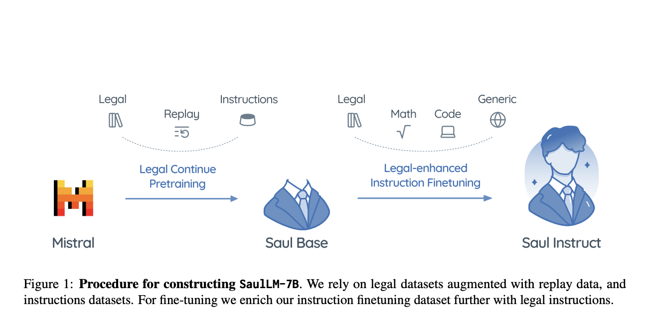 Meet SaulLM-7B: A Pioneering Large Language Model for Law