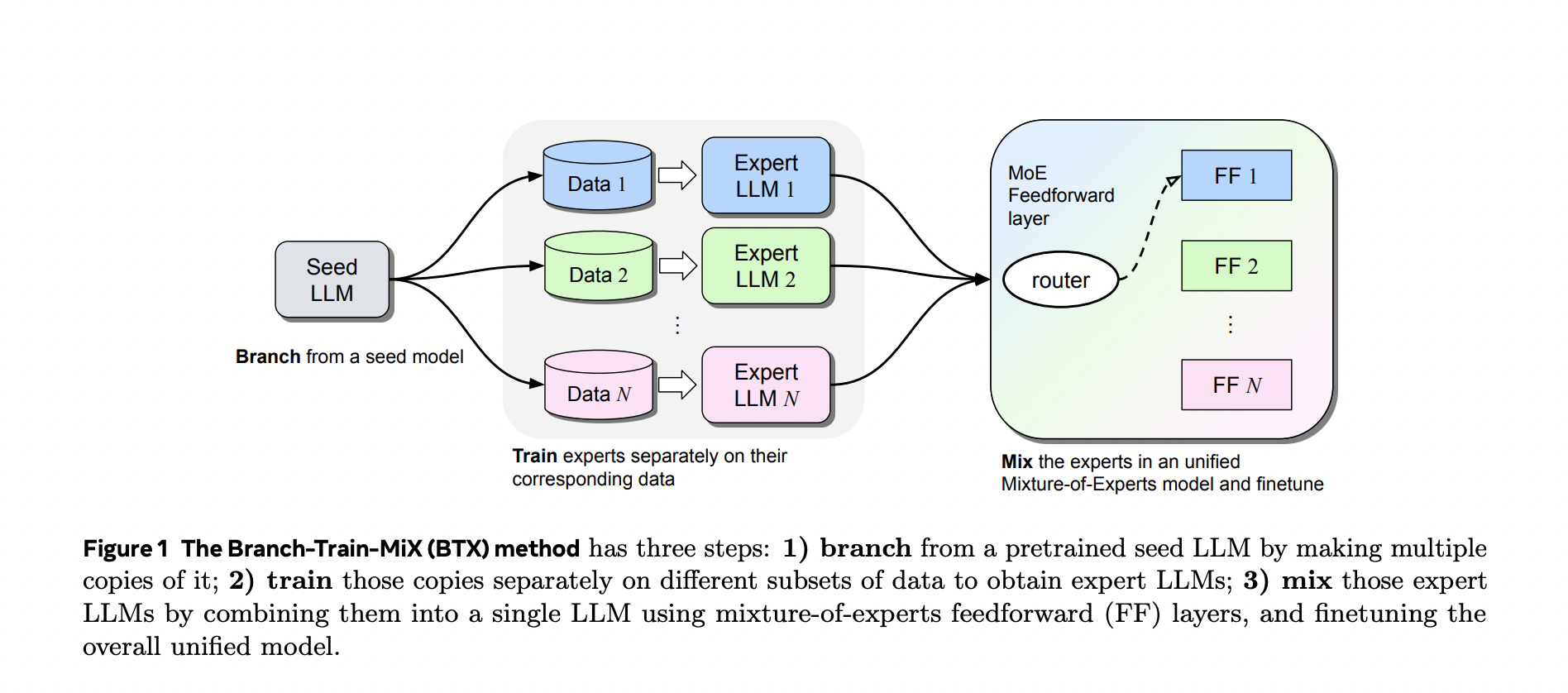 Meta AI Introduces Branch-Train-MiX (BTX): A Simple Continued Pretraining Method to Improve an LLM’s Capabilities