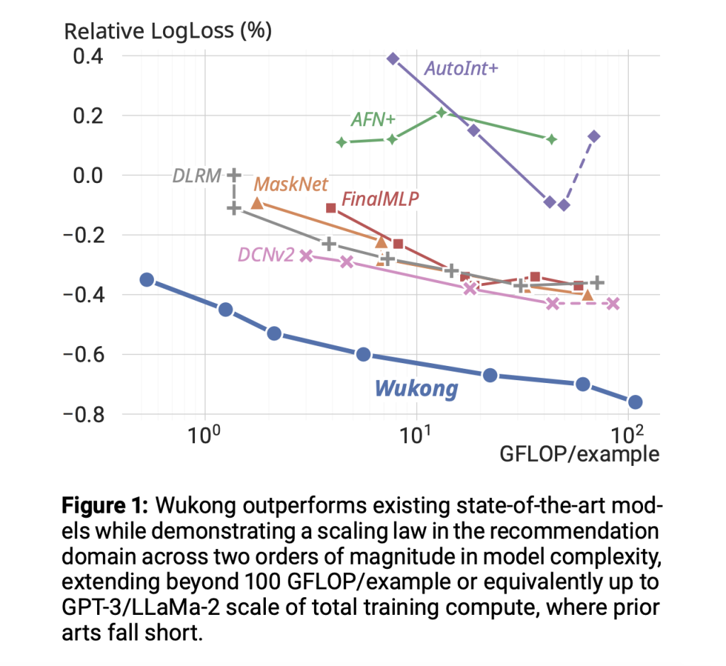 Meta AI Proposes 'Wukong': A New Machine Learning Architecture that Exhibits Effective Dense Scaling Properties Towards a Scaling Law for Large-Scale Recommendation