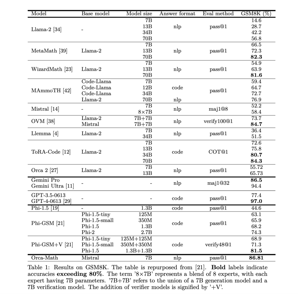 Microsoft AI Research Introduces Orca-Math: A 7B Parameters Small Language Model (SLM) Created by Fine-Tuning the Mistral 7B Model