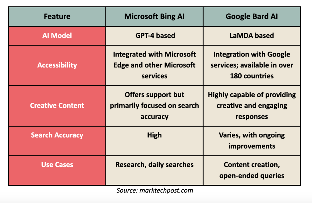Microsoft Bing AI vs Google Bard AI: Generative AI Comparison for Search Engines