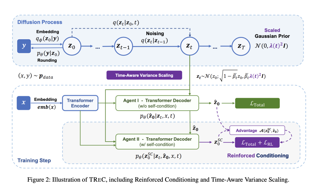 Microsoft Researchers Propose A Novel Text Diffusion Model (TREC) that Mitigates the Degradation with Reinforced Conditioning and the Misalignment by Time-Aware Variance Scaling