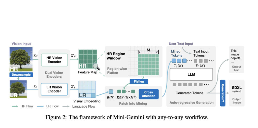 Mini-Gemini: A Simple and Effective Artificial Intelligence Framework Enhancing multi-modality Vision Language Models (VLMs)
