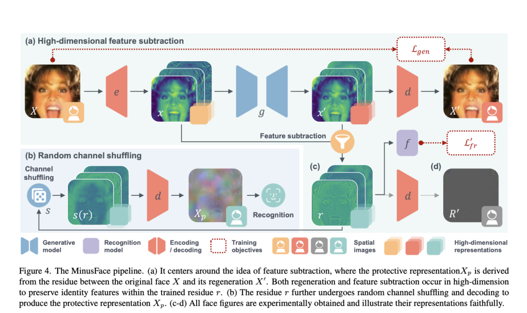 MinusFace: Revolutionizing Privacy in Face Recognition with Feature Subtraction and Channel Shuffling — A Breakthrough Study by Fudan University and Tencent