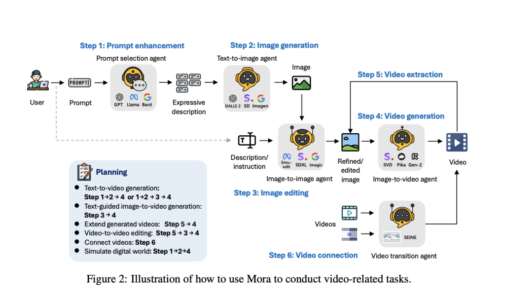 Mora: A New Multi-Agent Framework that Incorporates Several Advanced Visual AI Agents to Replicate Generalist Video Generation Demonstrated by Sora