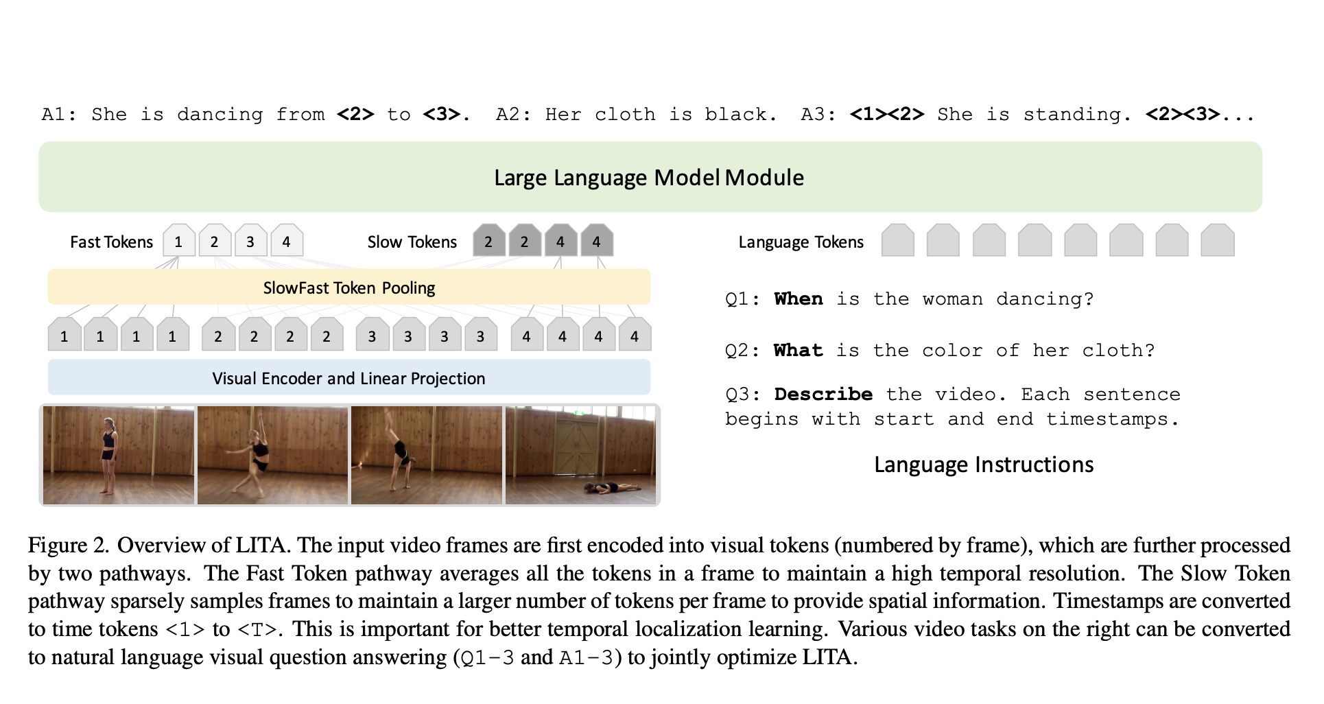 NVIDIA AI Research Proposes Language Instructed Temporal-Localization Assistant (LITA), which Enables Accurate Temporal Localization Using Video LLMs