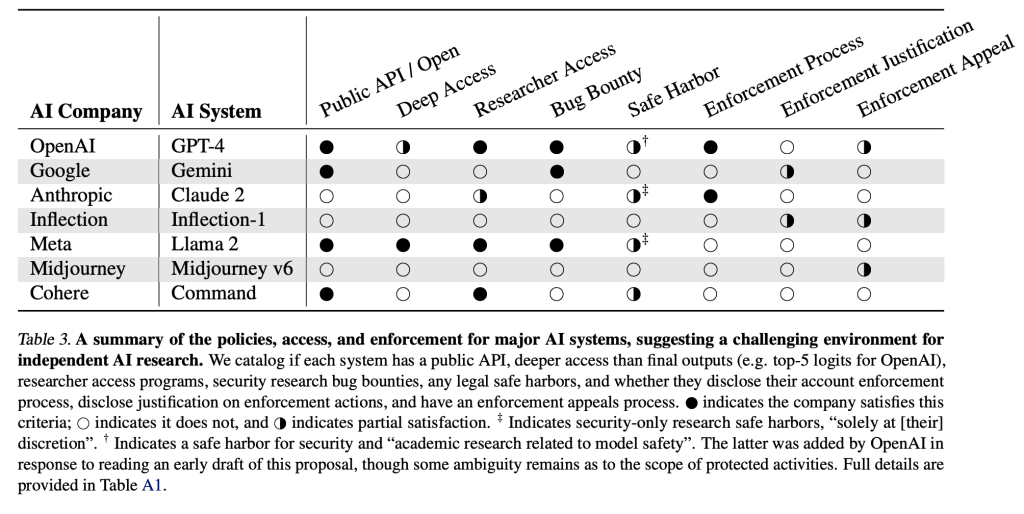Navigating the Waters of Artificial Intelligence Safety: Legal and Technical Safeguards for Independent AI Research