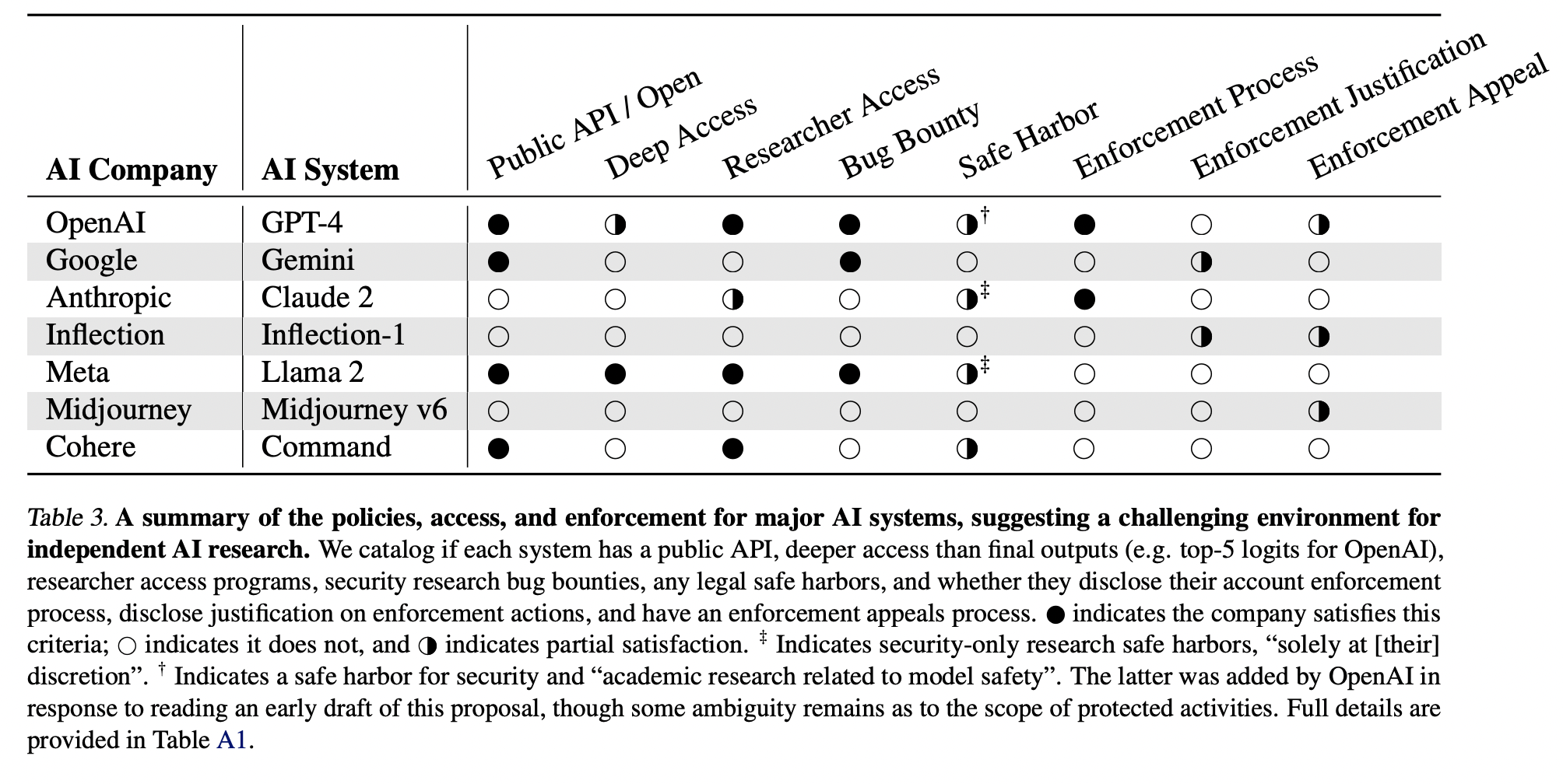 Navigating the Waters of Artificial Intelligence Safety: Legal and Technical Safeguards for Independent AI Research