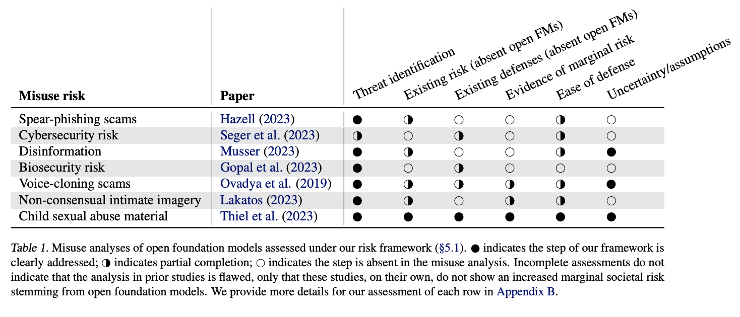 Navigating the Waves: The Impact and Governance of Open Foundation Models in AI