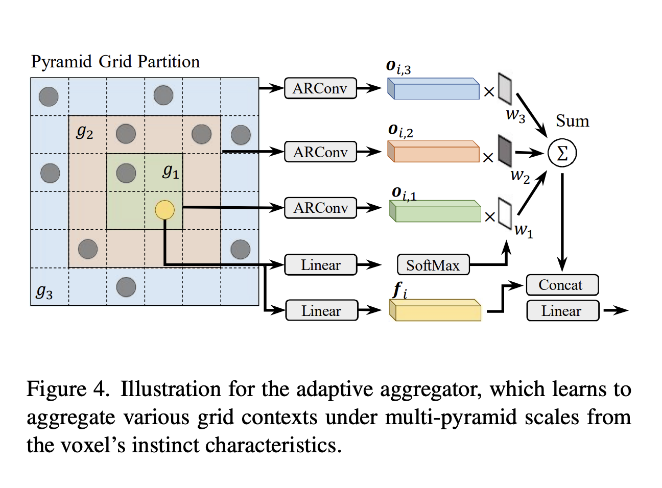 OA-CNNs: A Family of Networks that Integrates a Lightweight Module to Greatly Enhance the Adaptivity of Sparse Convolutional Neural Networks CNNs at Minimal Computational Cost