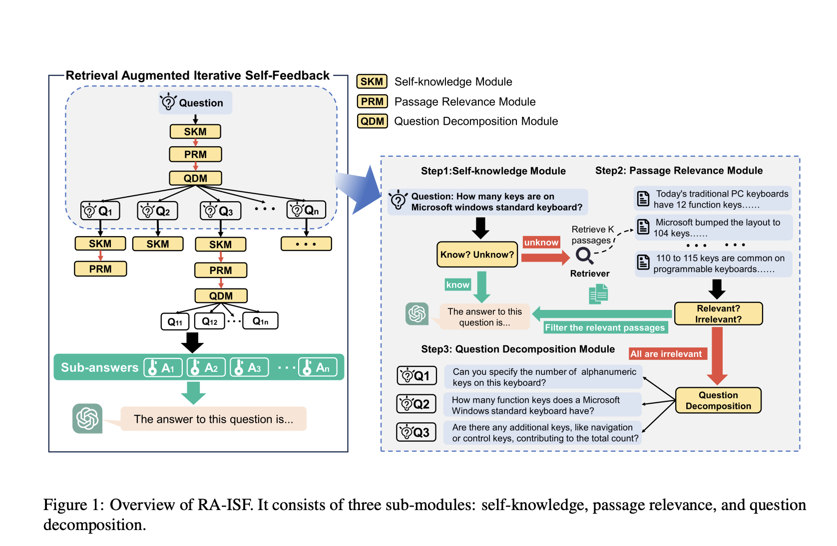 RA-ISF: An Artificial Intelligence Framework Designed to Enhance Retrieval Augmentation Effects and Improve Performance in Open-Domain Question Answering