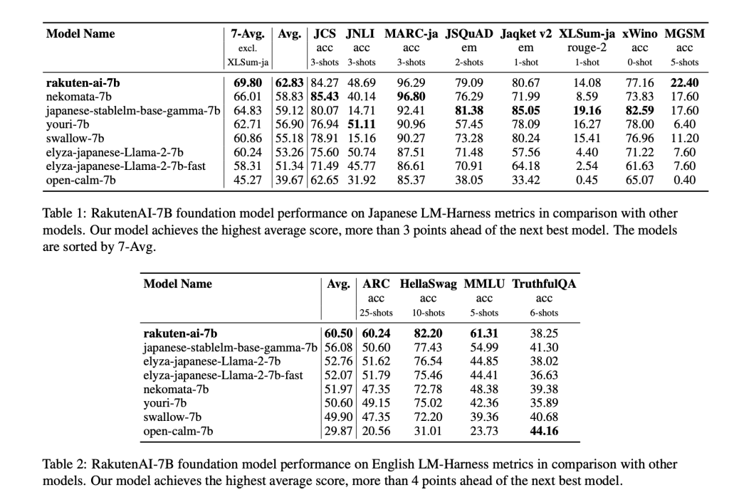 RakutenAI-7B: A Suite of Japanese-Oriented Large Language Models that Achieve the Great Performance on the Japanese Language Model
