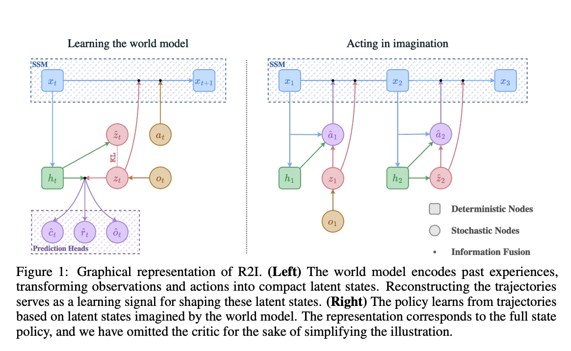 Recall to Imagine (R2I): A New Machine Learning Approach that Enhances Long-Term Memory by Incorporating State Space Models into Model-based Reinforcement Learning (MBRL)