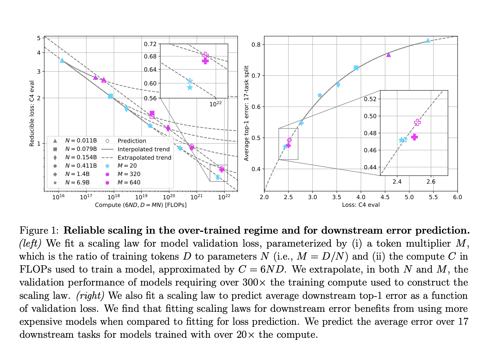 Redefining Efficiency: Beyond Compute-Optimal Training to Predict Language Model Performance on Downstream Tasks