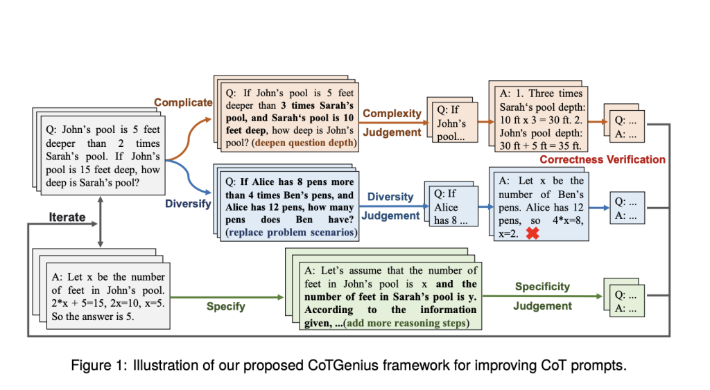 Renmin University's Research Introduces ChainLM: A Cutting-Edge Large Language Model Empowered by the Innovative CoTGenius Framework