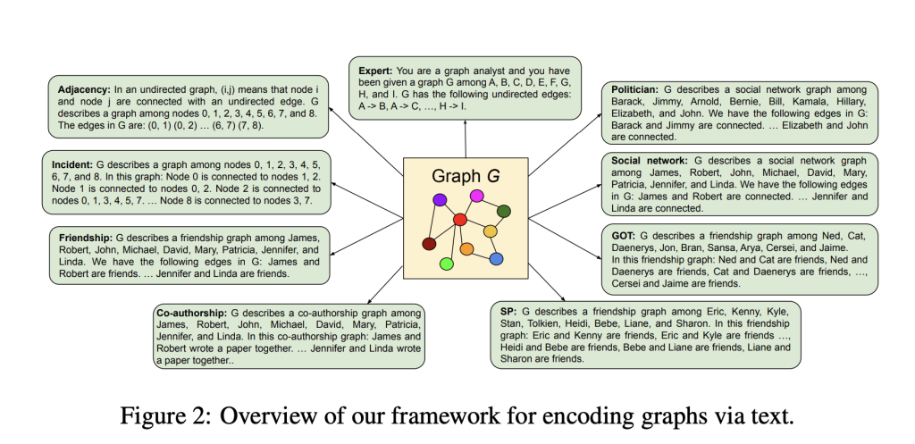 Researchers at Google AI Present a Machine Learning-based Approach to Teach Powerful LLMs How to Better Reason with Graph Information