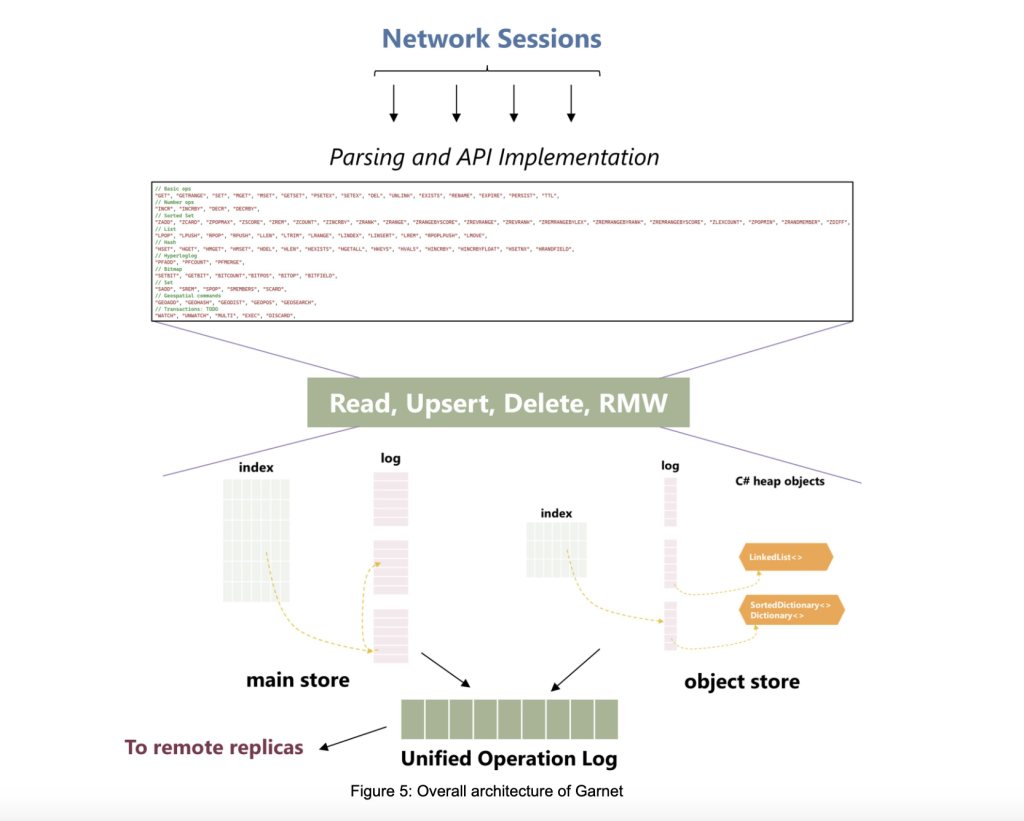 Researchers at Microsoft Introduce Garnet: An Open-Source and Faster Cache-Store System for Accelerating Applications and Services