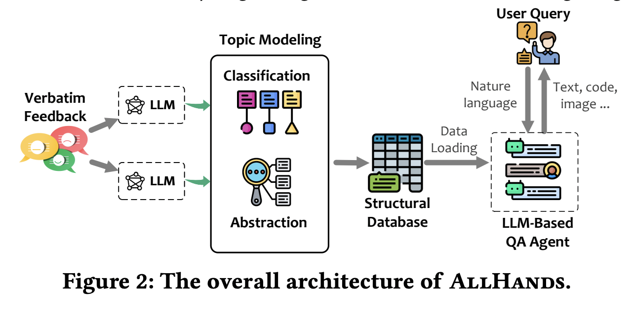 Researchers at Microsoft Propose AllHands: A Novel Machine Learning Framework Designed for Large-Scale Feedback Analysis Through a Natural Language Interface