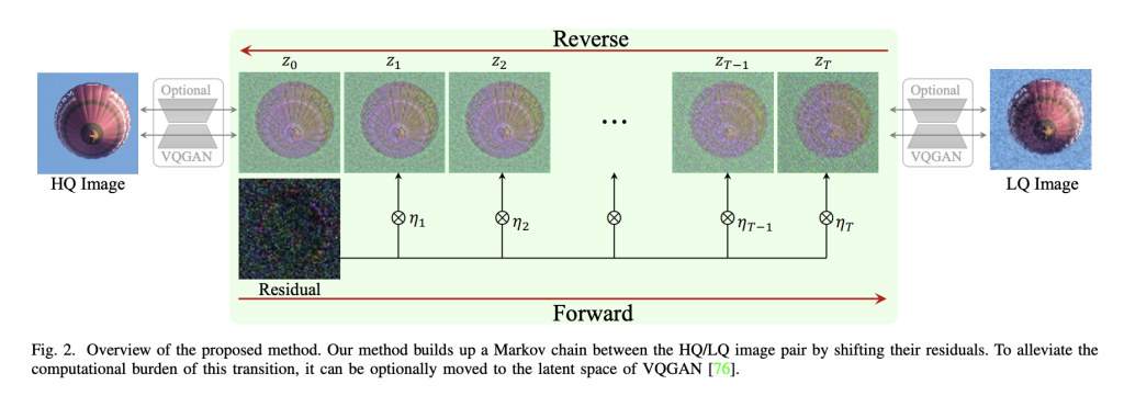 Researchers at NTU Singapore Propose a Novel and Efficient Diffusion Model for Image Restoration IR that Significantly Reduces the Required Number of Diffusion Steps