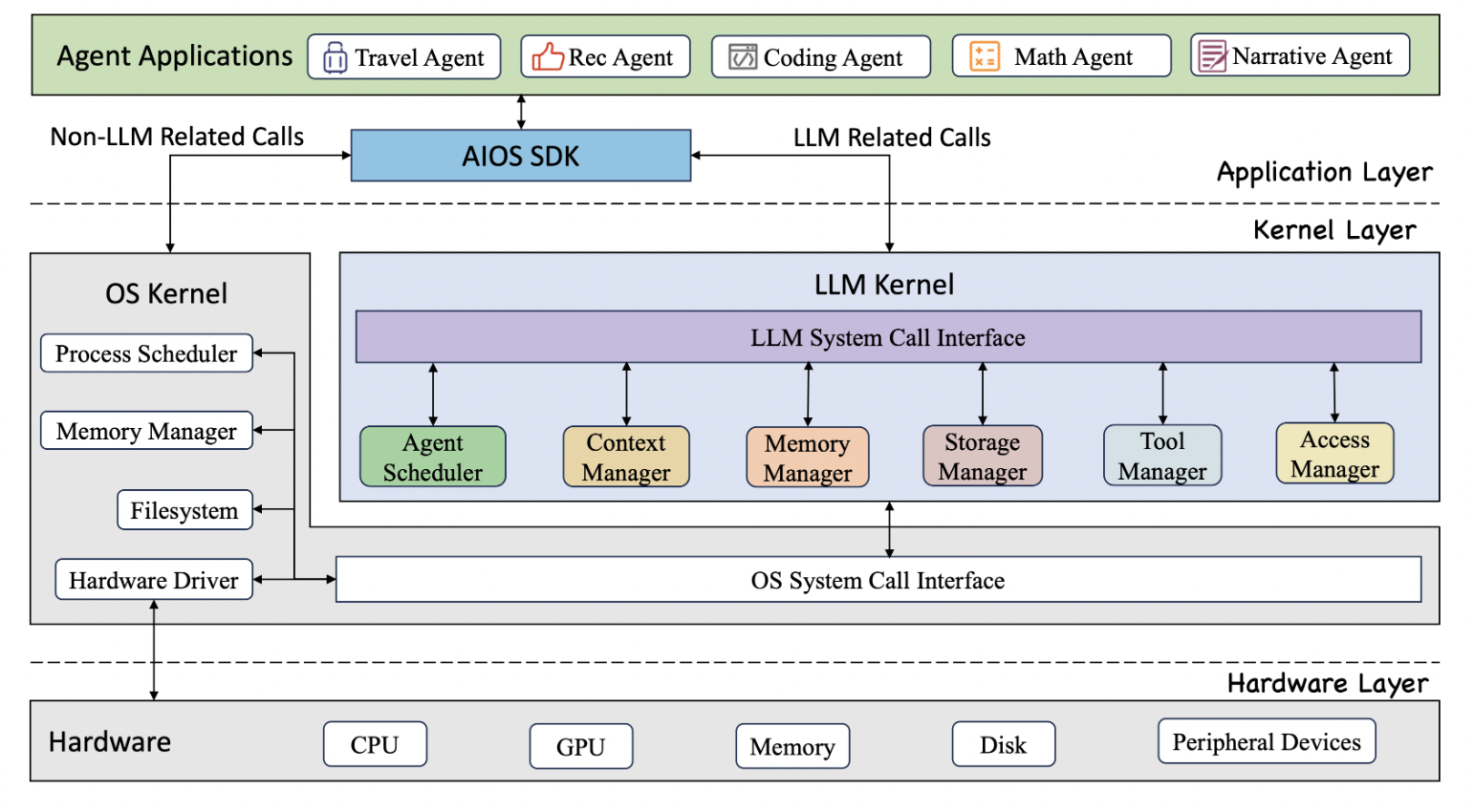 Researchers at Rutgers University Propose AIOS: An LLM Agent Operating System that Embeds Large Language Model into Operating Systems (OS) as the Brain of the OS