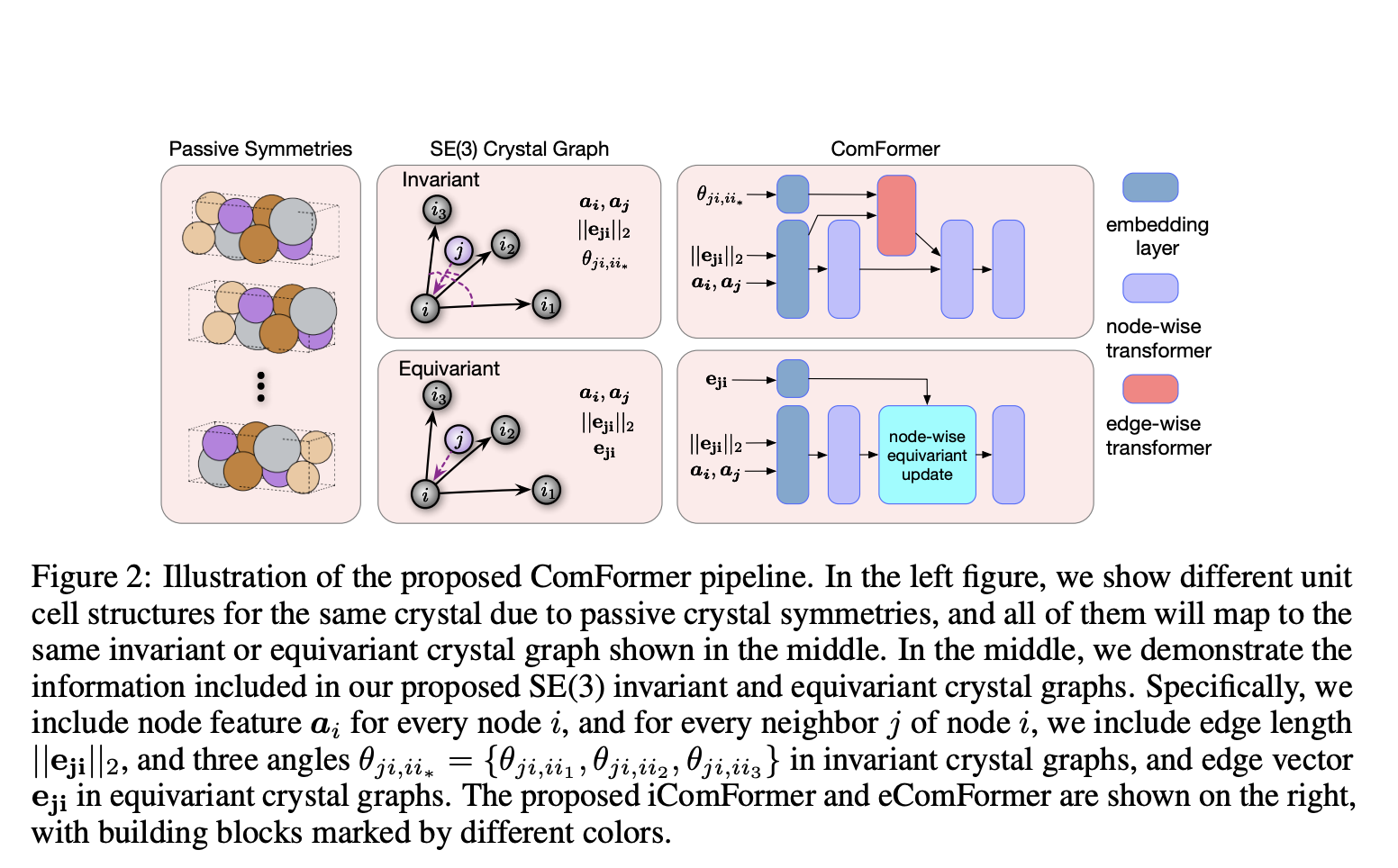 Researchers at Texas A&M University Introduces ComFormer: A Novel Machine Learning Approach for Crystal Material Property Prediction