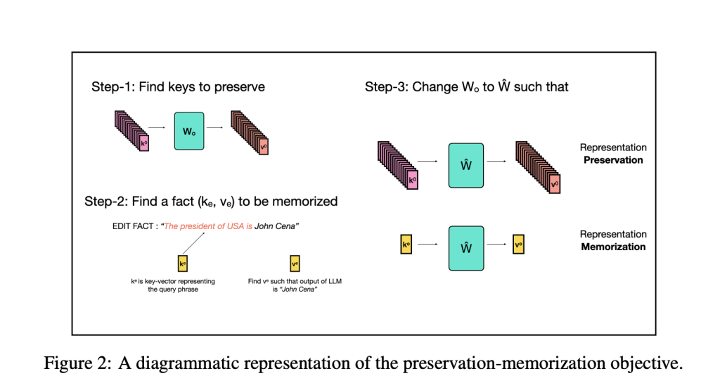 Researchers at UC Berkeley Present EMMET: A New Machine Learning Framework that Unites Two Popular Model Editing Techniques - ROME and MEMIT Under the Same Objective