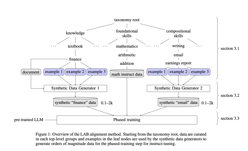 Researchers from IBM and MIT Introduce LAB: A Novel AI Method Designed to Overcome the Scalability Challenges in the Instruction-Tuning Phase of Large Language Model (LLM) Training