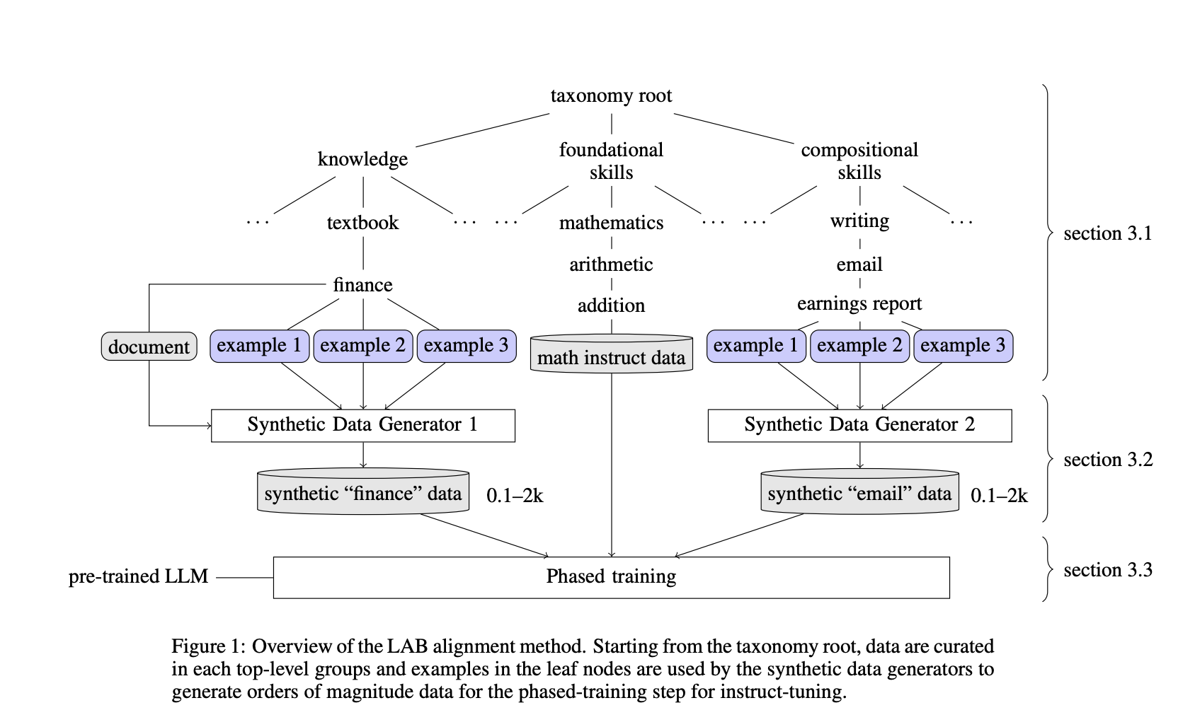 Researchers from IBM and MIT Introduce LAB: A Novel AI Method Designed to Overcome the Scalability Challenges in the Instruction-Tuning Phase of Large Language Model (LLM) Training