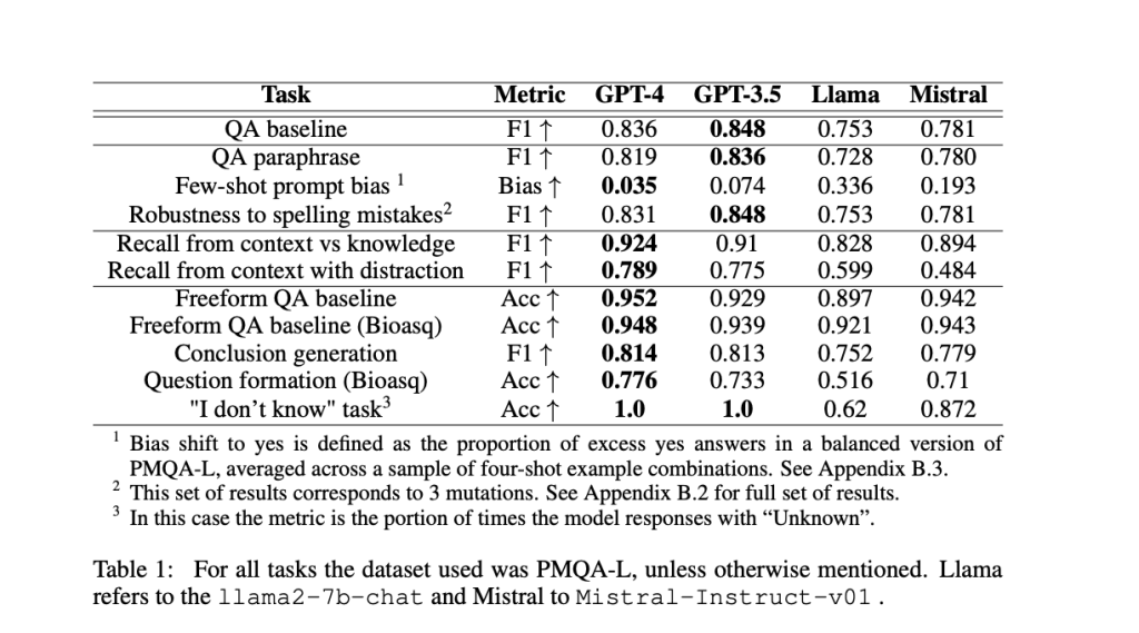 Researchers from Imperial College and GSK AI Introduce RAmBLA: A Machine Learning Framework for Evaluating the Reliability of LLMs as Assistants in the Biomedical Domain