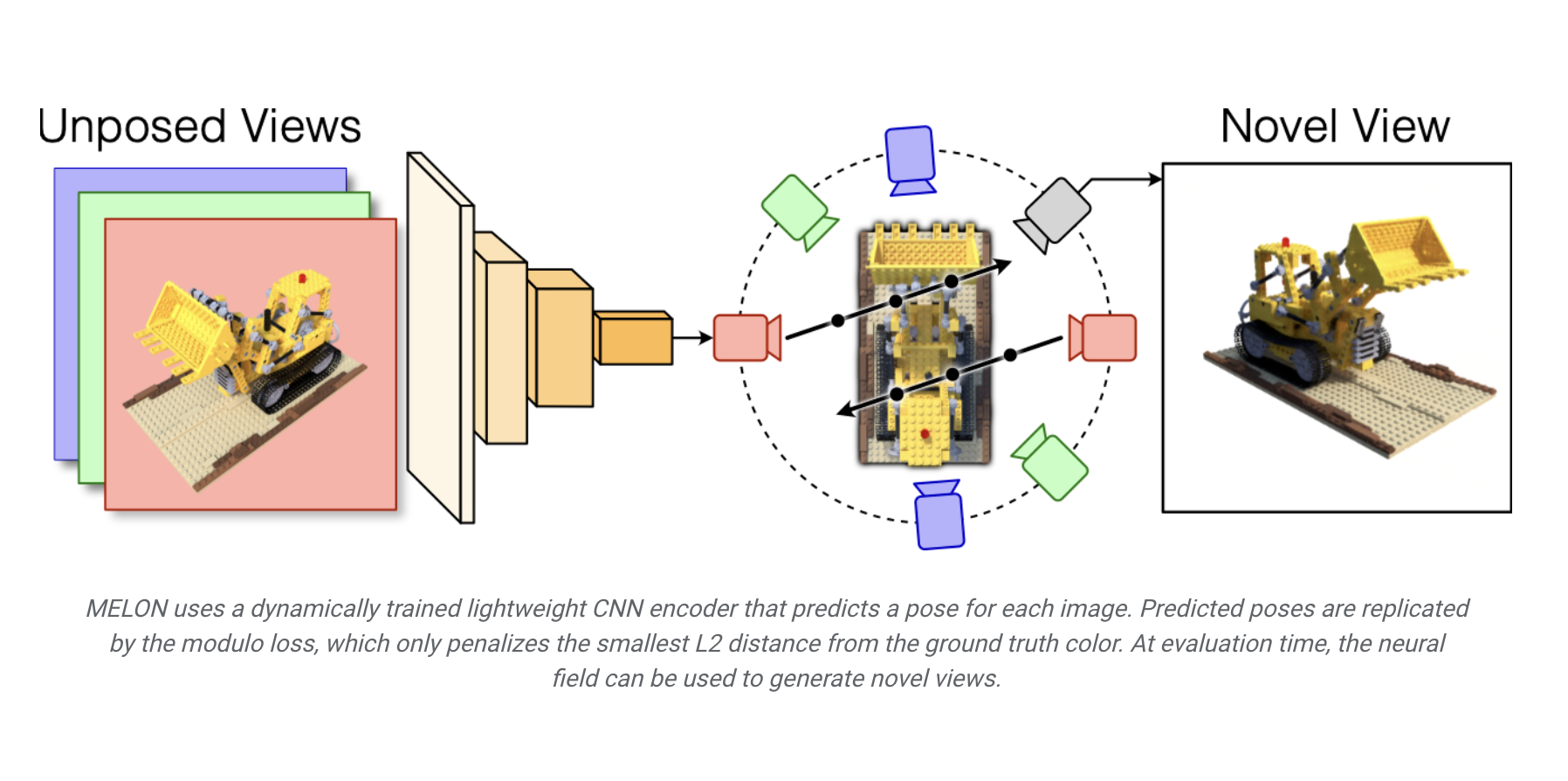 Researchers from Stanford and Google AI Introduce MELON: An AI Technique that can Determine Object-Centric Camera Poses Entirely from Scratch while Reconstructing the Object in 3D