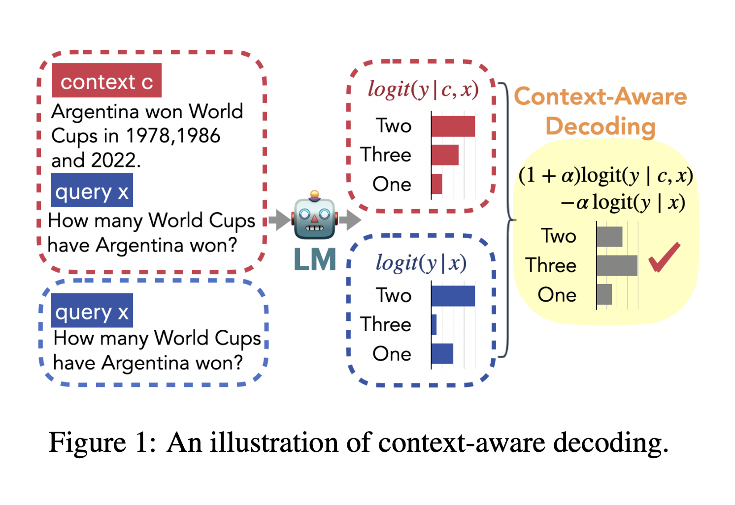 Researchers from the University of Washington and Meta AI Present a Simple Context-Aware Decoding (CAD) Method to Encourage the Language Model to Attend to Its Context During Generation