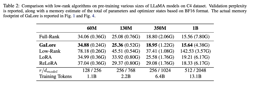 Revolutionizing LLM Training with GaLore: A New Machine Learning Approach to Enhance Memory Efficiency without Compromising Performance