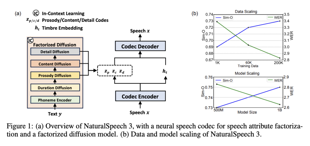 Revolutionizing Text-to-Speech Synthesis: Introducing NaturalSpeech-3 with Factorized Diffusion Models