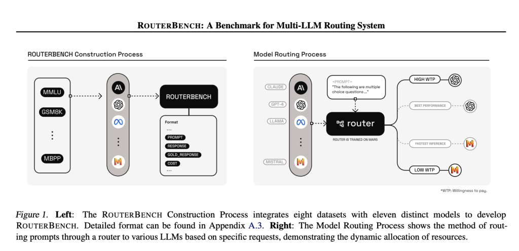 RouterBench: A Novel Machine Learning Framework Designed to Systematically Assess the Efficacy of LLM Routing Systems