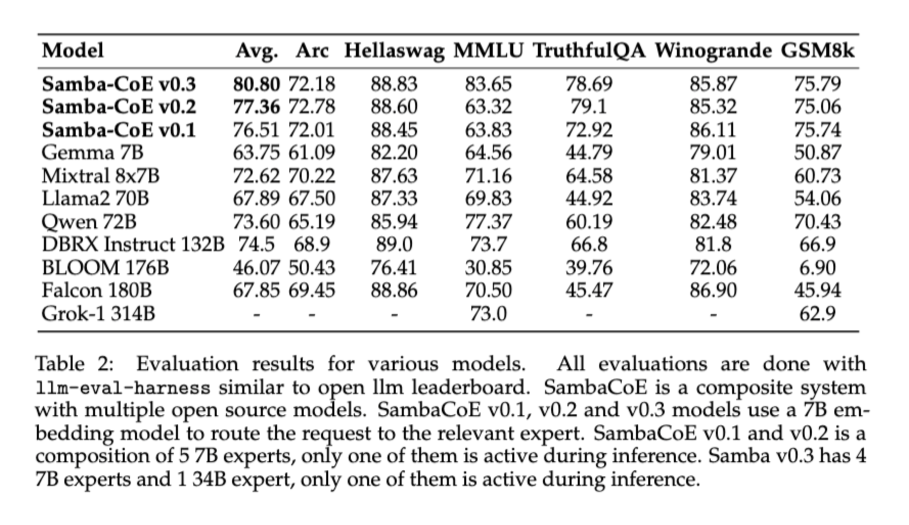 SambaNova Systems Sets New Artificial Intelligence AI Efficiency Record with Samba-CoE v0.2 and Upcoming Samba-CoE v0.3: Beating Databricks DBRX
