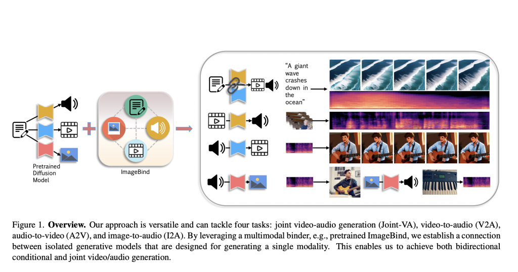 Seeing and Hearing: Bridging Visual and Audio Worlds with AI