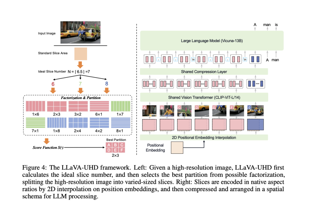 Seeing it All: LLaVA-UHD Perceives High-Resolution Images at Any Aspect Ratio