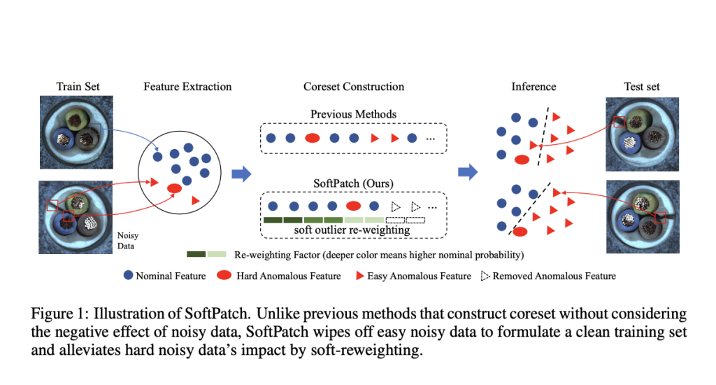 SoftPatch: A Memory-Based Unsupervised Anomaly Detection AD Method that Efficiently Denoises the Data at the Patch Level