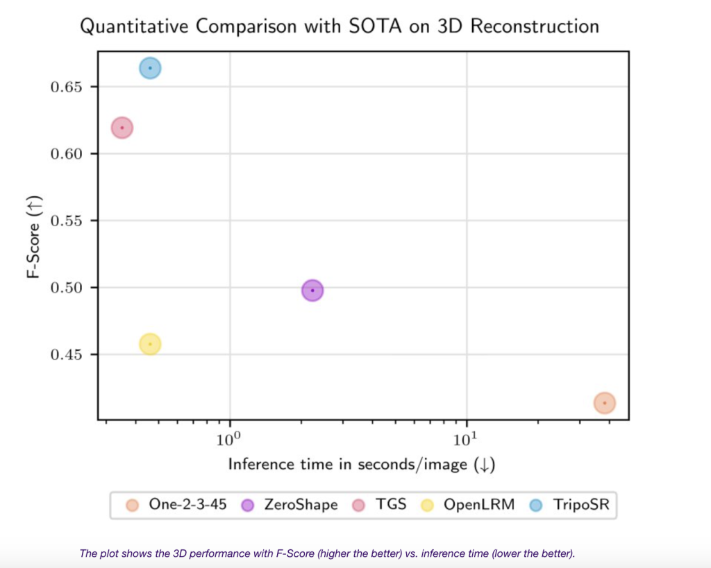 Stability AI Releases TripoSR: A New Image-to-3D Model Capable of Creating High-Quality Outputs in Less Than a Second