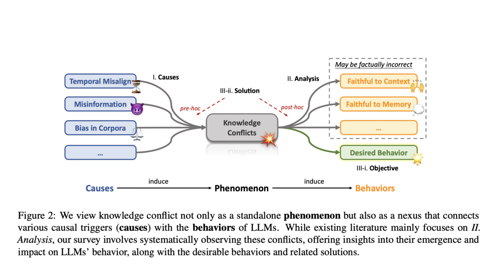 Survey of Knowledge Conflicts in Large Language Models: Pathways to Enhanced Accuracy and Reliability