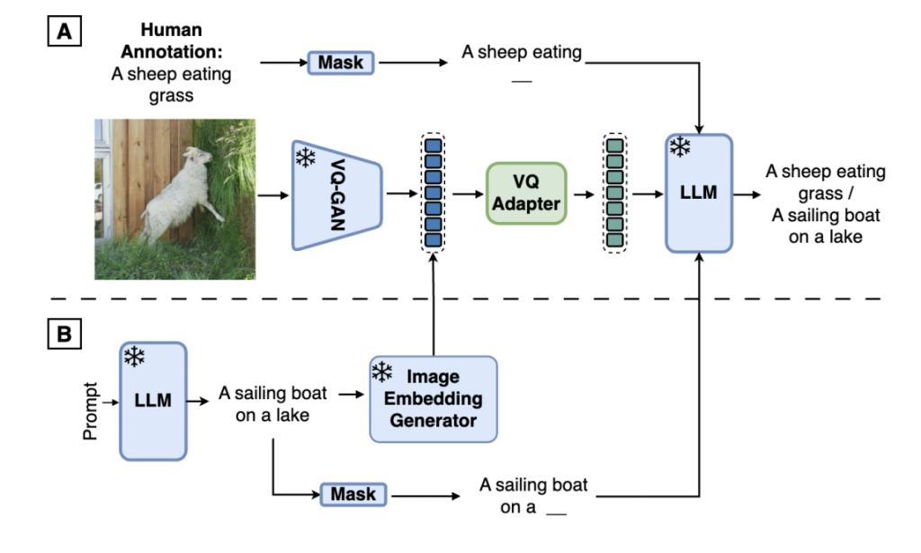 Synth2: Boosting Visual-Language Models with Synthetic Captions and Image Embeddings by Researchers from Google DeepMind