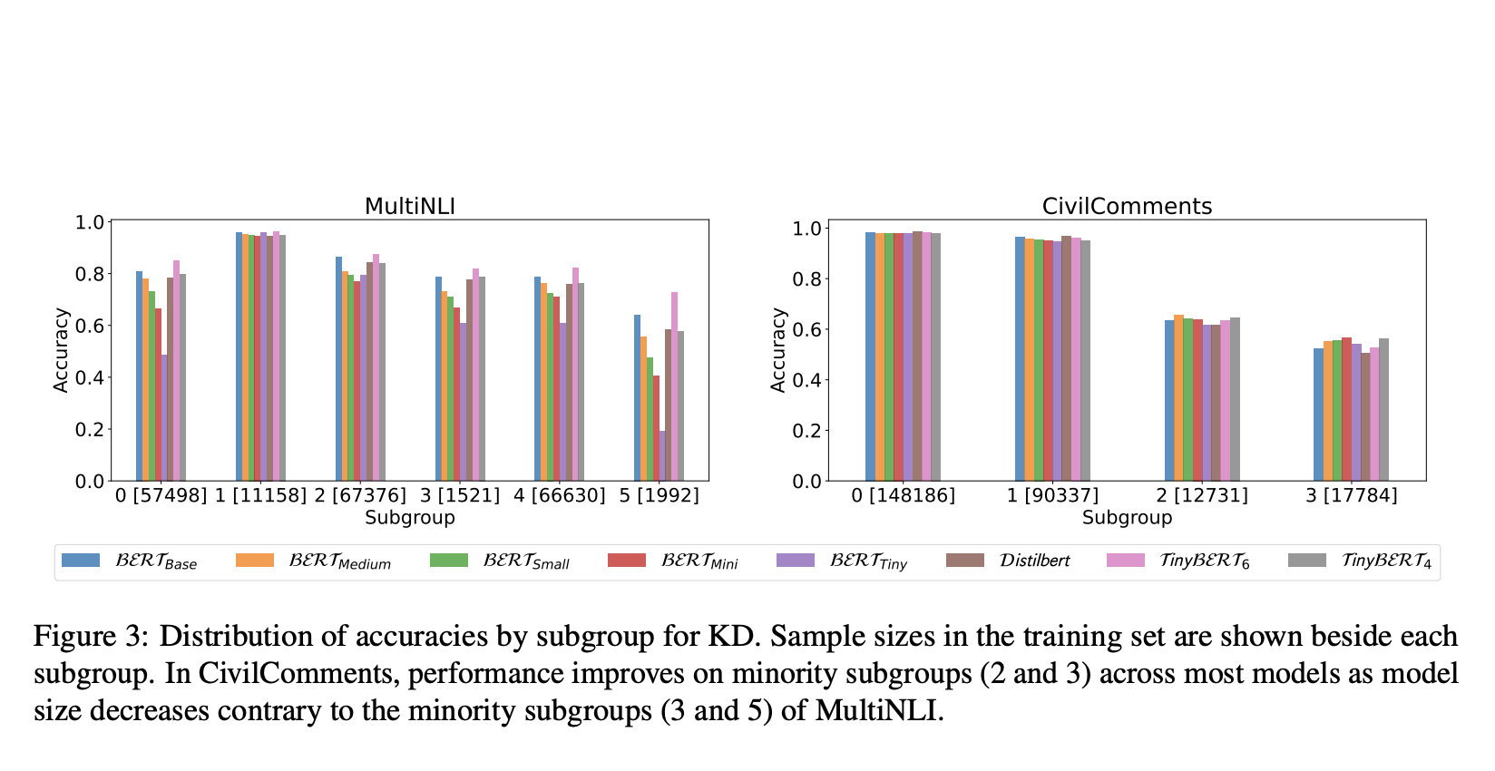 This AI Paper Explores the Impact of Model Compression on Subgroup Robustness in BERT Language Models