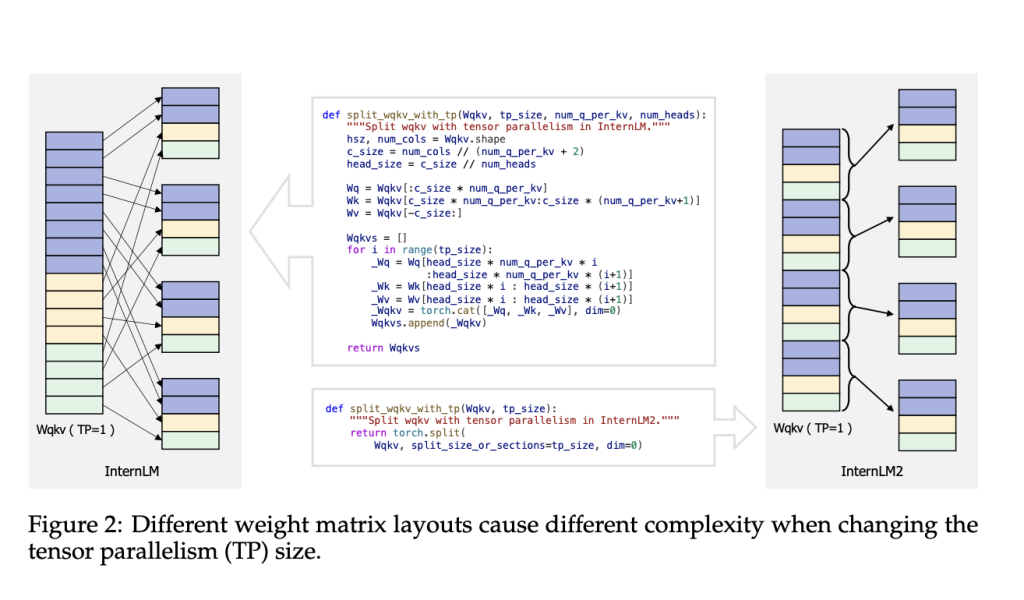 This AI Paper Introduces InternLM2: An Open-Source Large Language Model LLM that Demonstrates Exceptional Performance in both Subjective and Objective Evaluations
