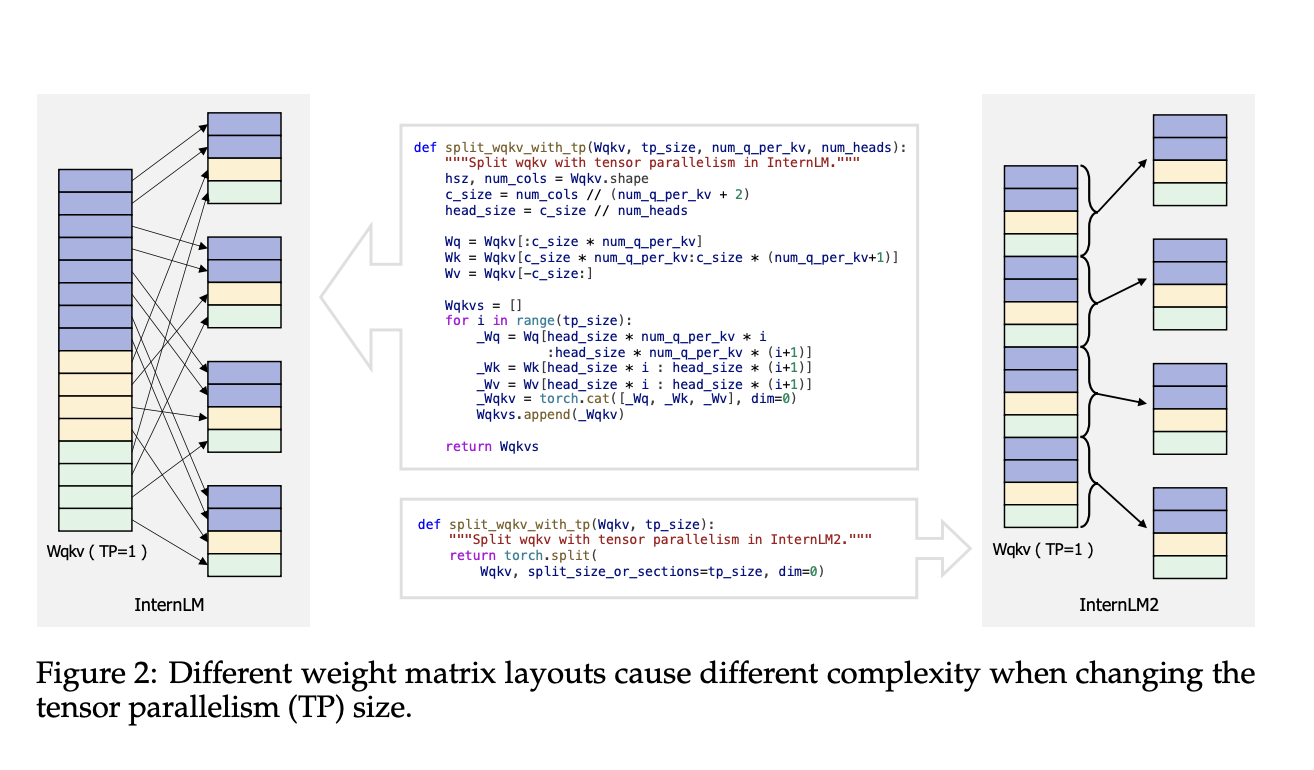 This AI Paper Introduces InternLM2: An Open-Source Large Language Model LLM that Demonstrates Exceptional Performance in both Subjective and Objective Evaluations