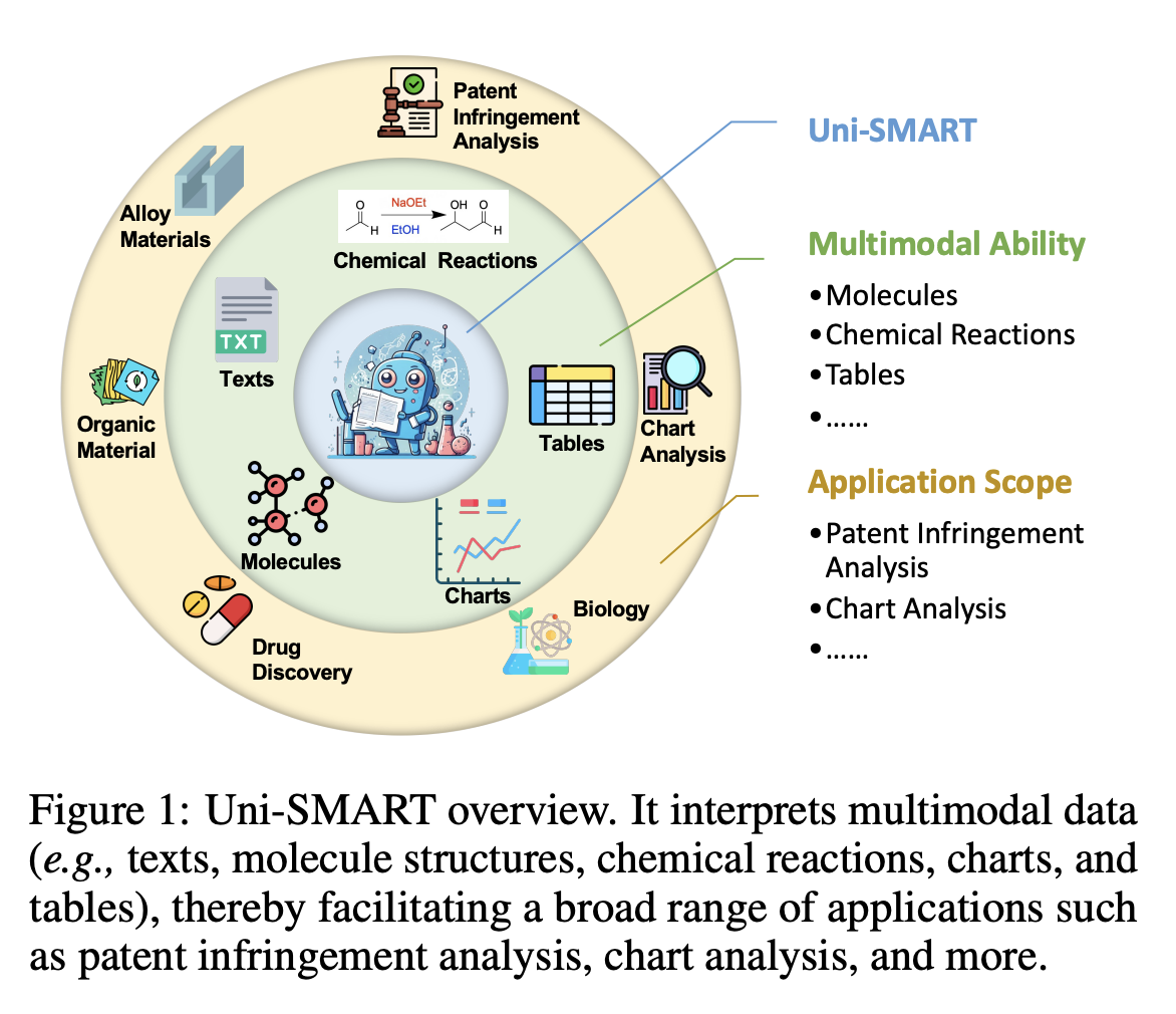 This AI Paper Proposes Uni-SMART: Revolutionizing Scientific Literature Analysis with Multimodal Data Integration