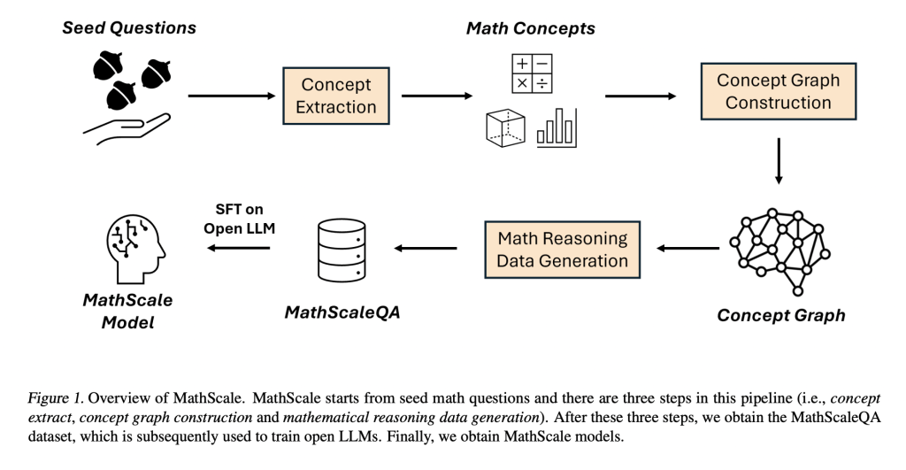 This AI Paper from China Presents MathScale: A Scalable Machine Learning Method to Create High-Quality Mathematical Reasoning Data Using Frontier LLMs